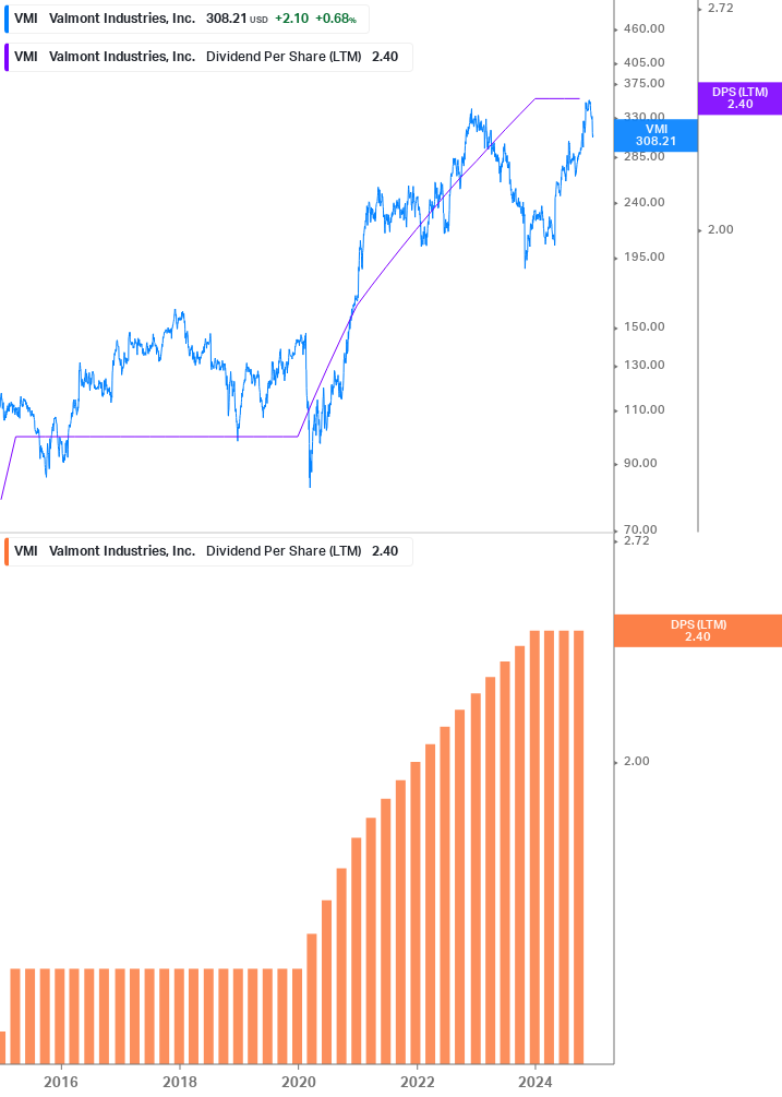 Dividend Growth Chart