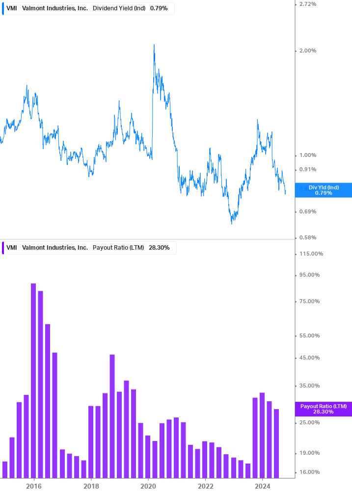 Dividend Safety Chart