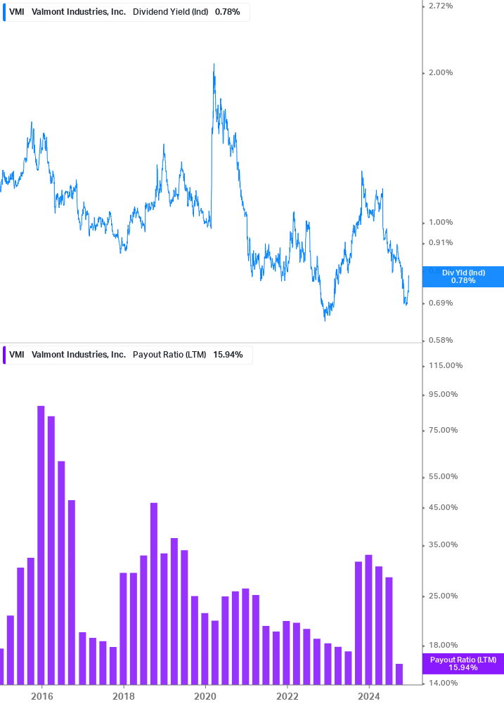 Dividend Safety Chart