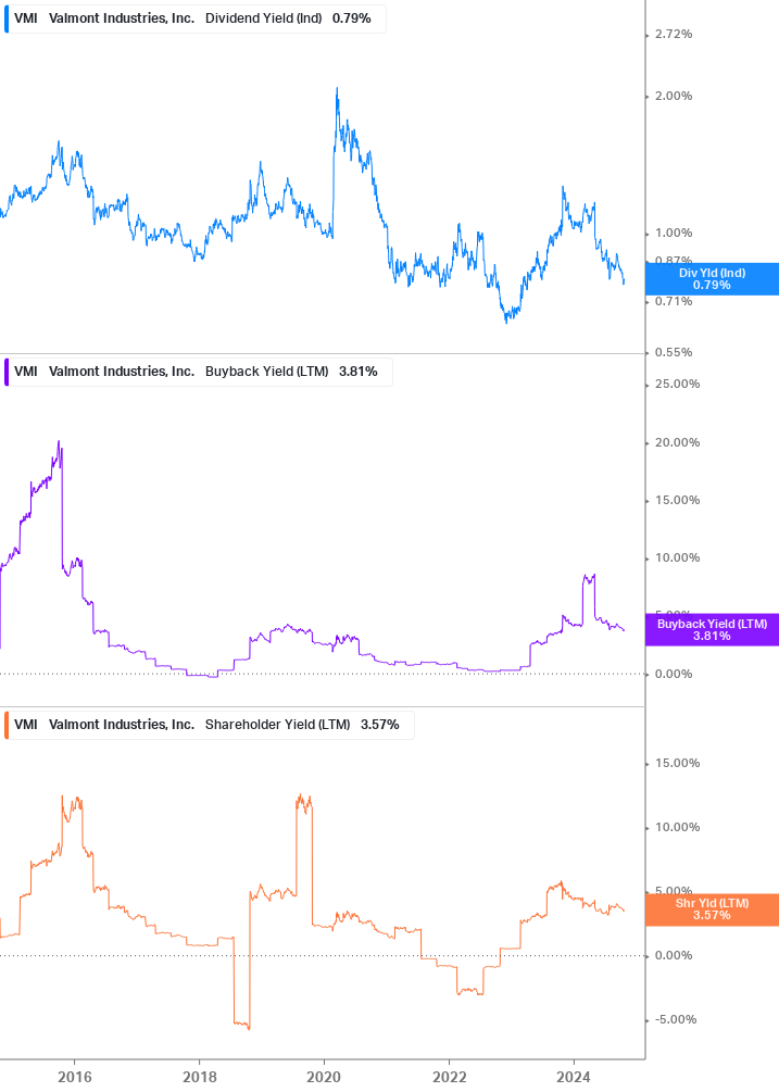 Shareholder Yield Chart