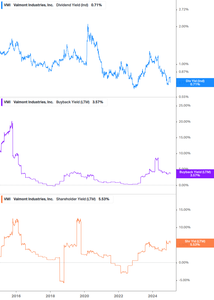 Shareholder Yield Chart