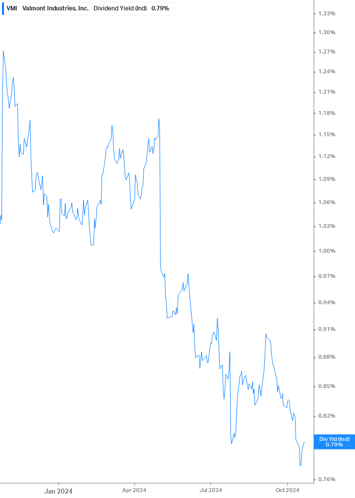 Dividend Yield Chart