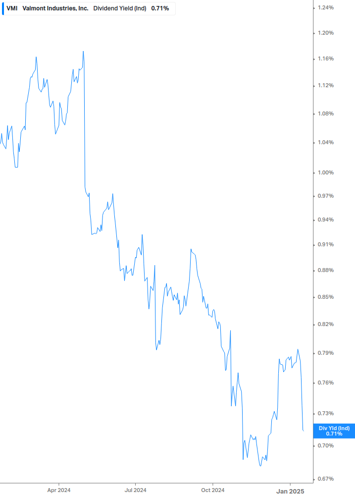 Dividend Yield Chart