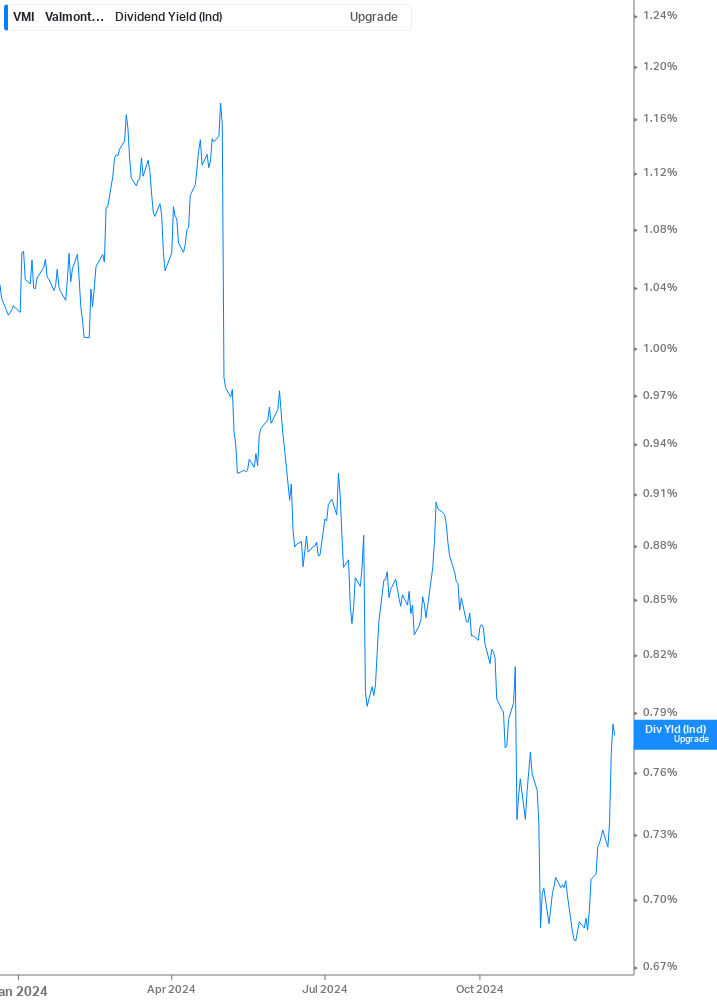 Dividend Yield Chart