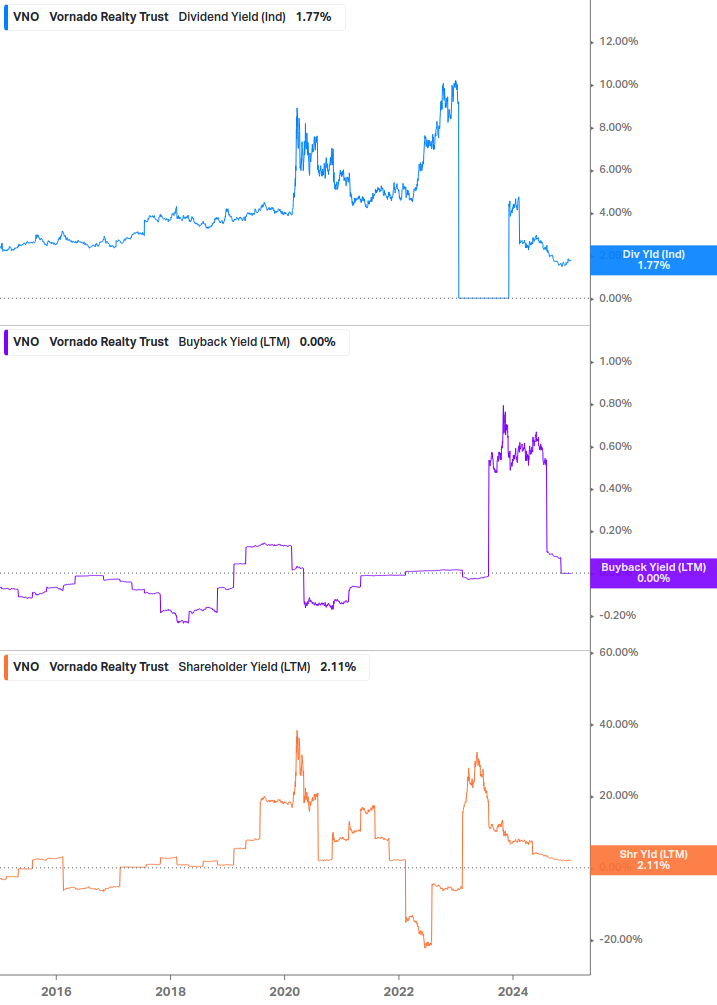 Shareholder Yield Chart