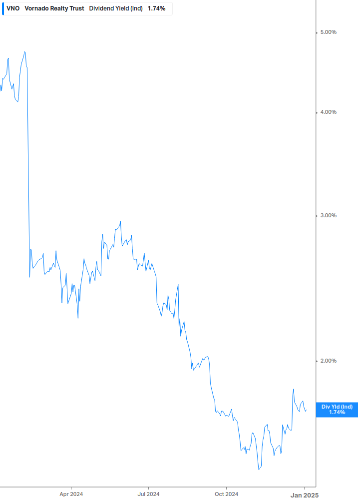 Dividend Yield Chart