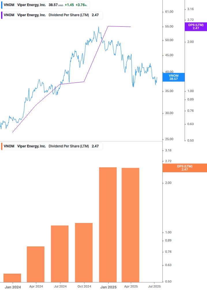 Dividend Growth Chart