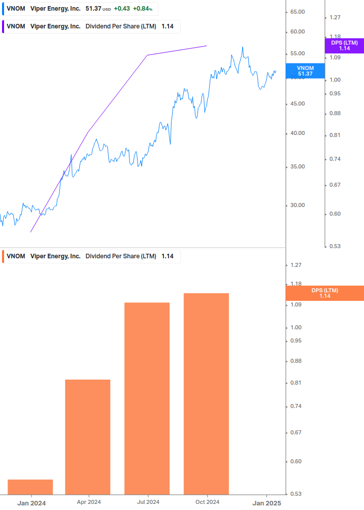 Dividend Growth Chart