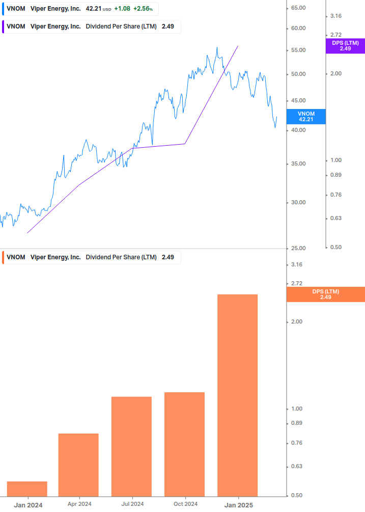 Dividend Growth Chart