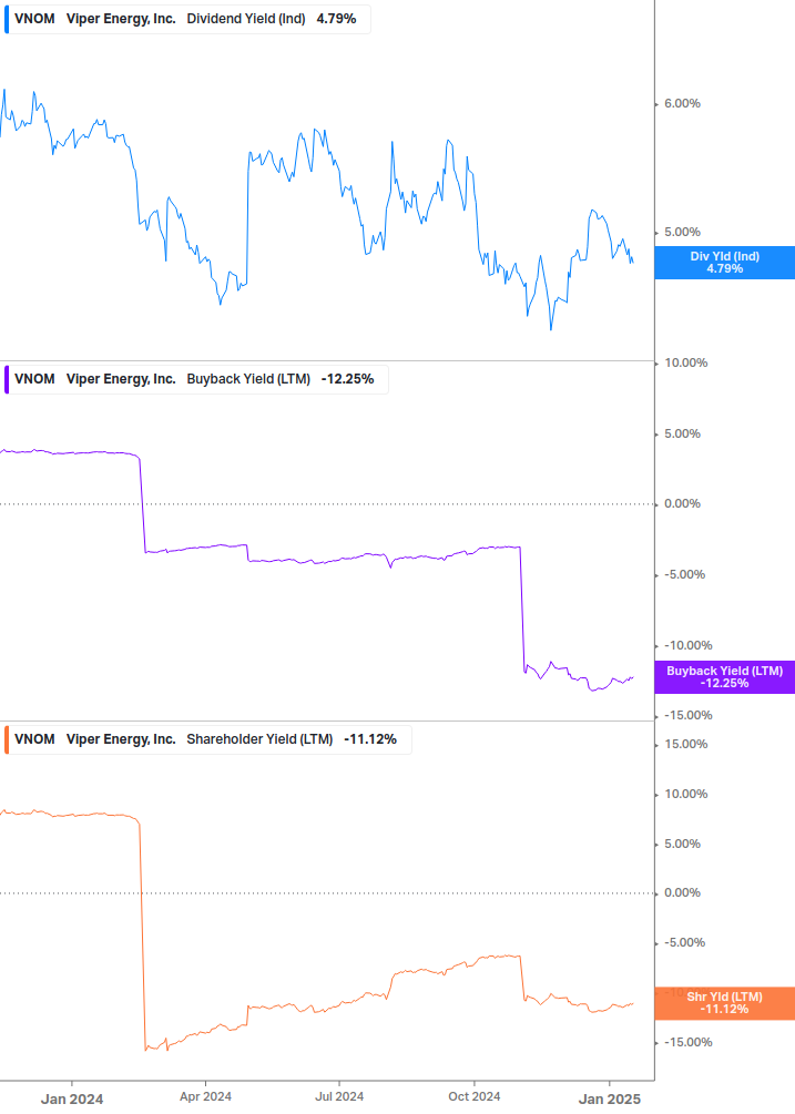 Shareholder Yield Chart