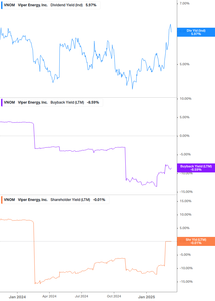 Shareholder Yield Chart