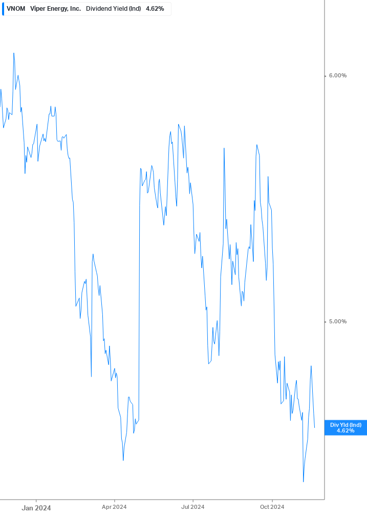 Dividend Yield Chart