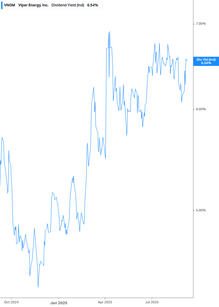 Dividend Yield Chart