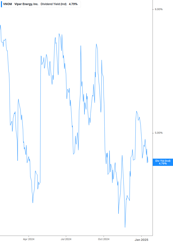 Dividend Yield Chart