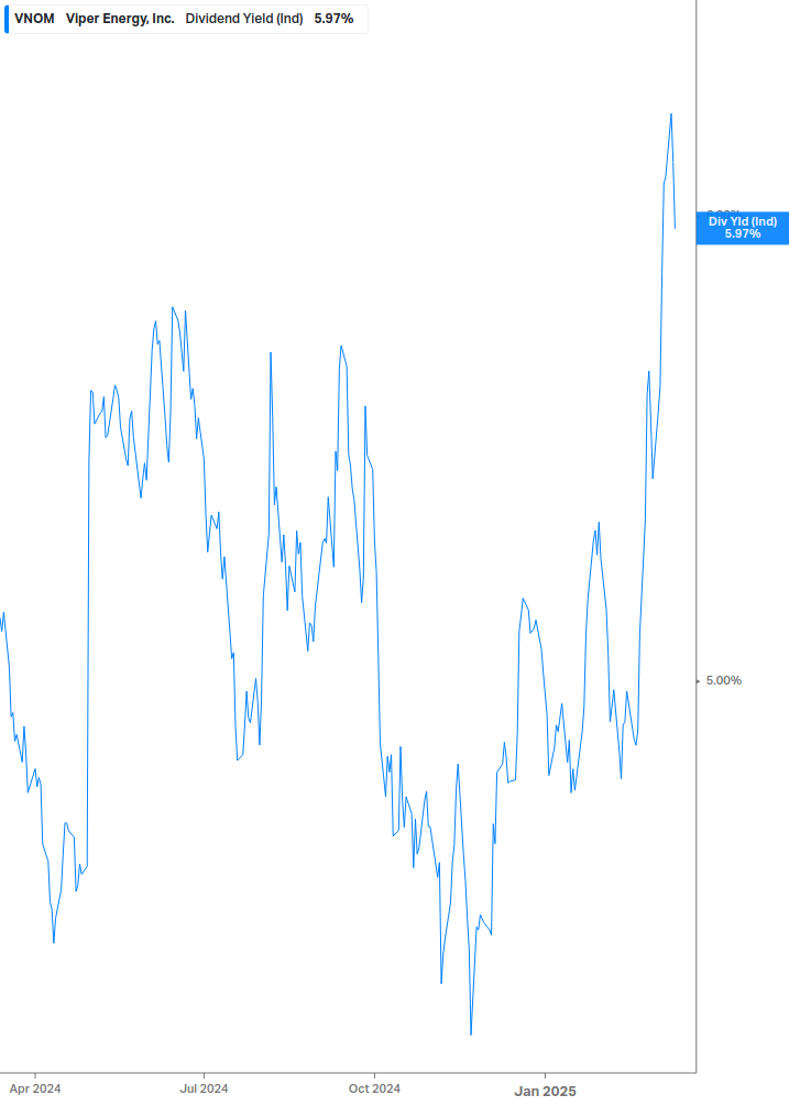 Dividend Yield Chart