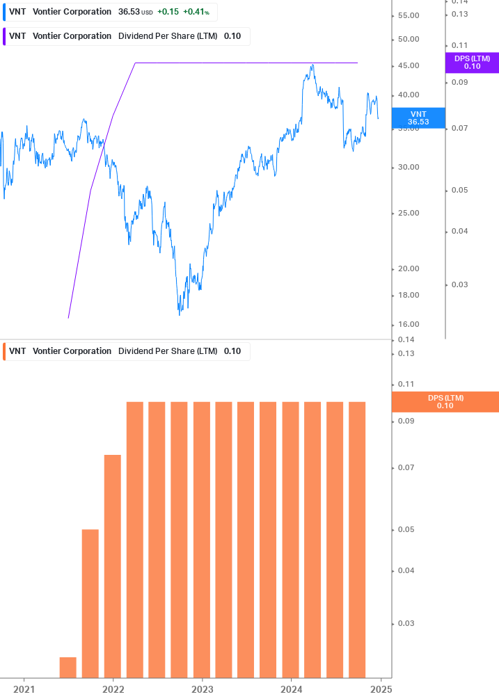 Dividend Growth Chart