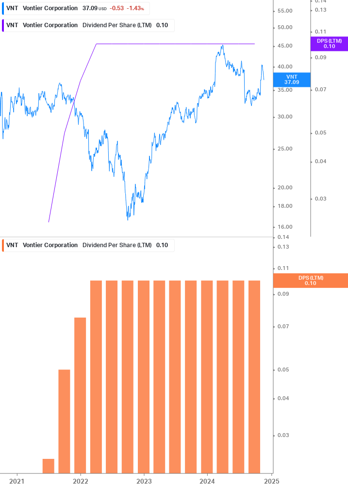 Dividend Growth Chart