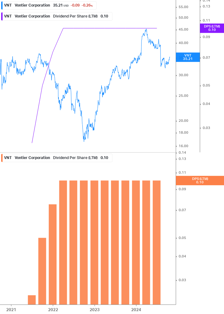 Dividend Growth Chart