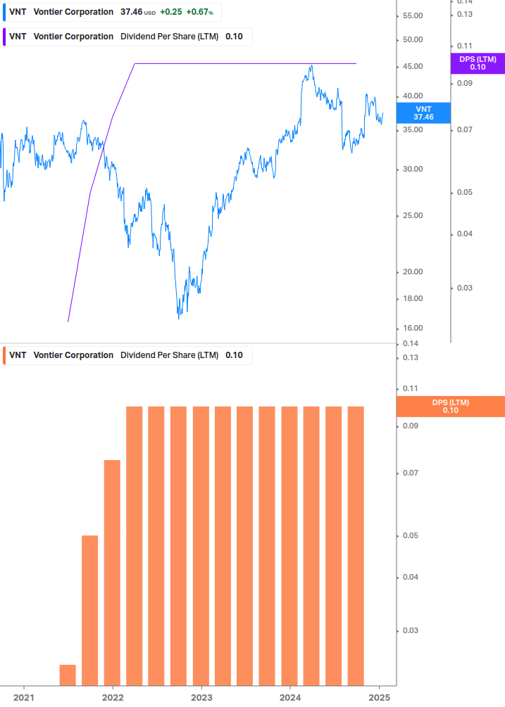 Dividend Growth Chart