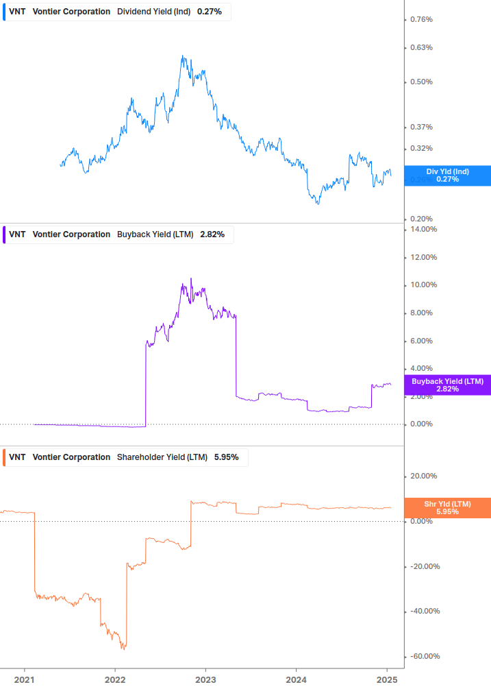 Shareholder Yield Chart