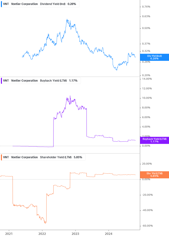 Shareholder Yield Chart