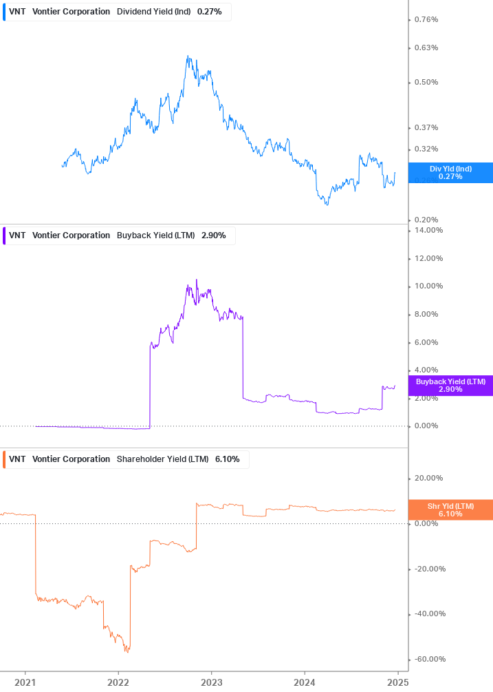 Shareholder Yield Chart