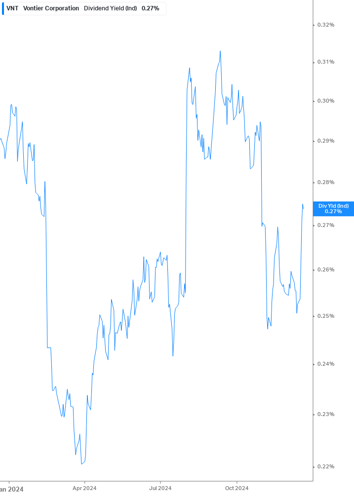 Dividend Yield Chart