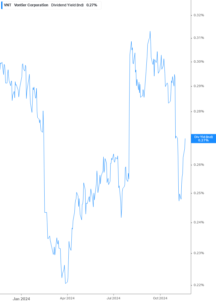 Dividend Yield Chart