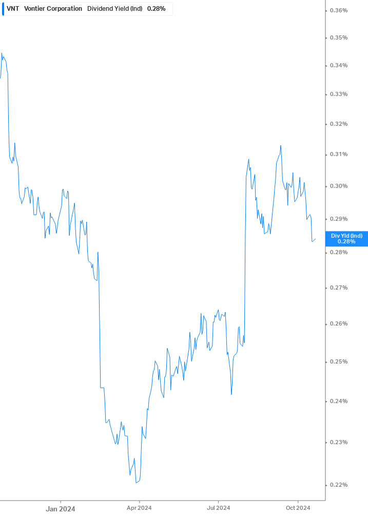 Dividend Yield Chart