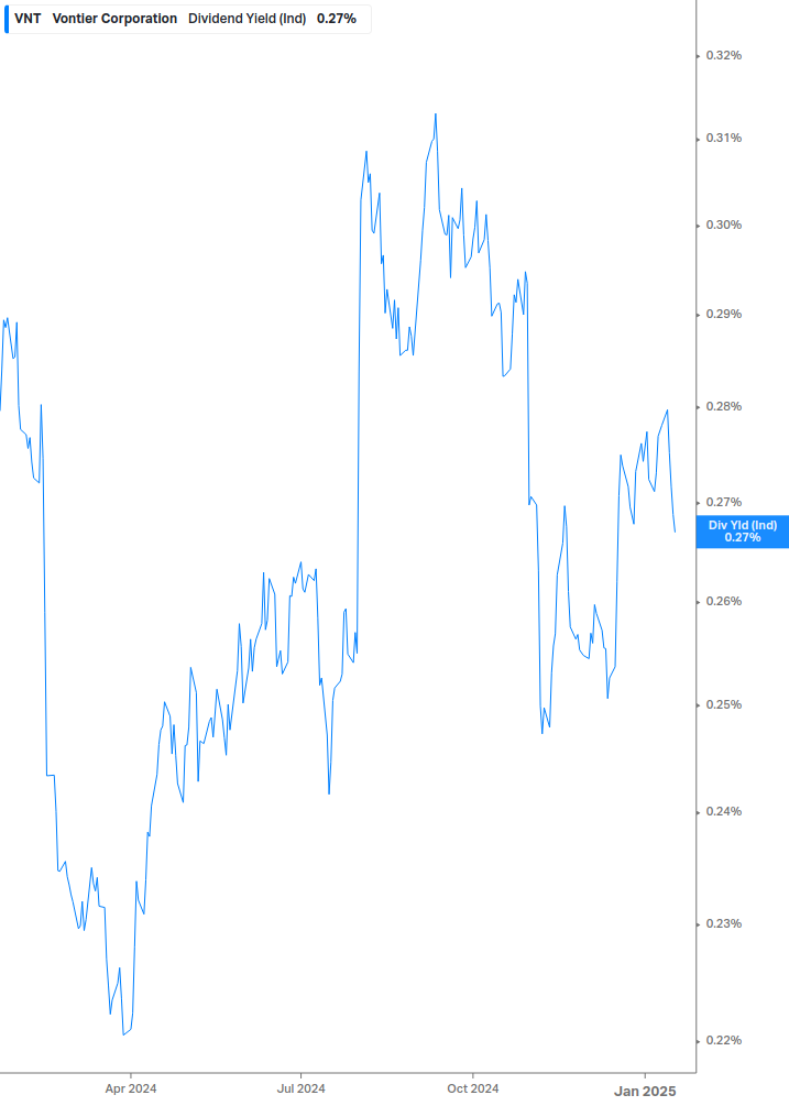 Dividend Yield Chart