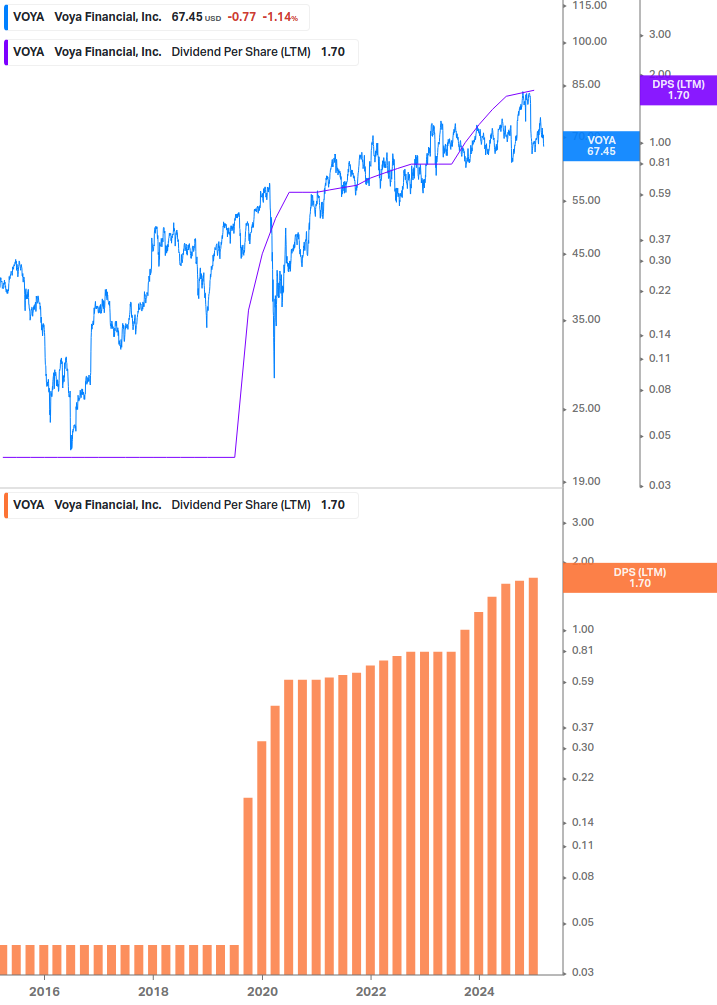 Dividend Growth Chart