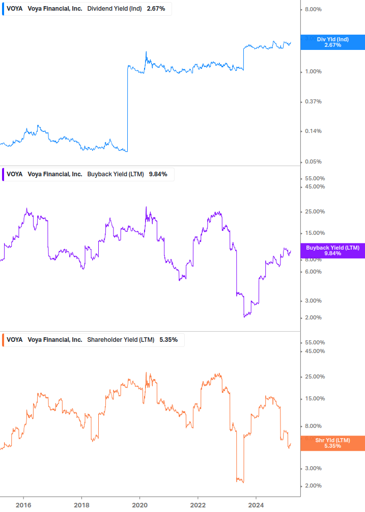 Shareholder Yield Chart