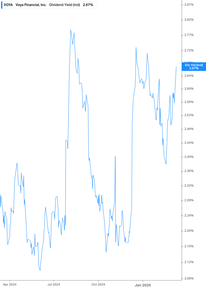 Dividend Yield Chart