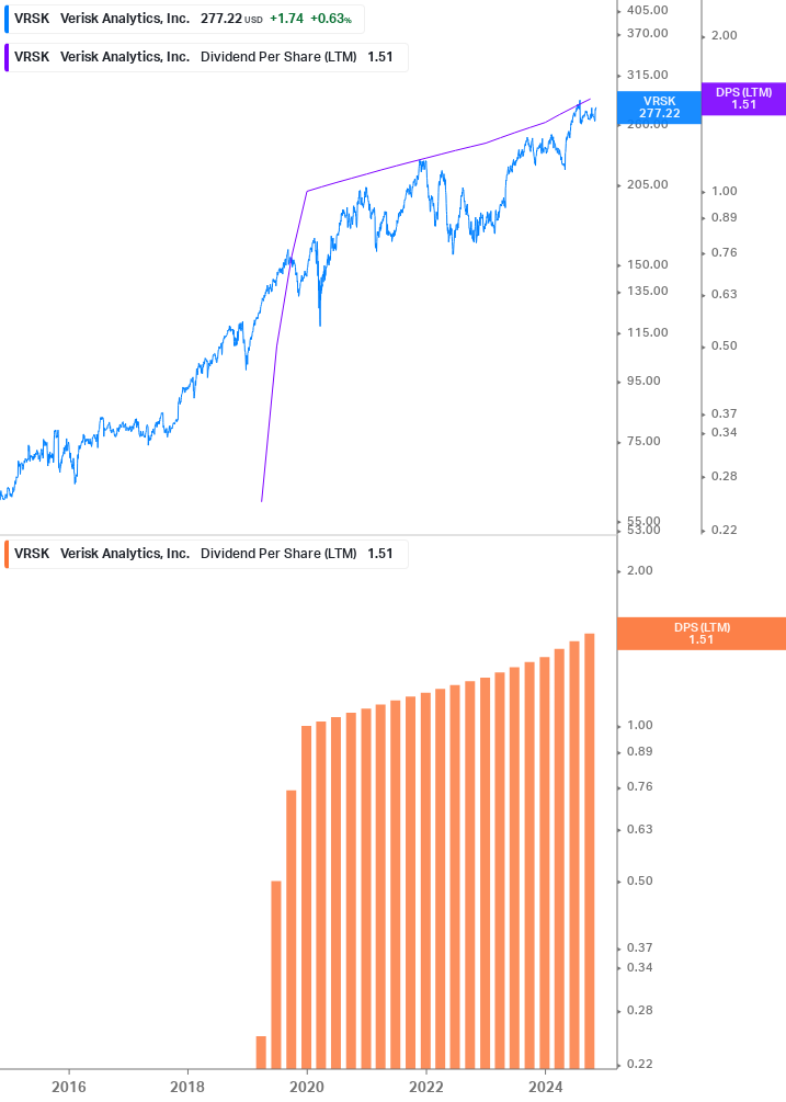 Dividend Growth Chart