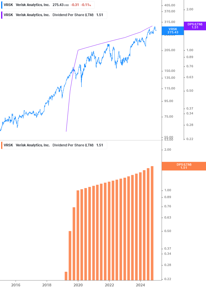 Dividend Growth Chart