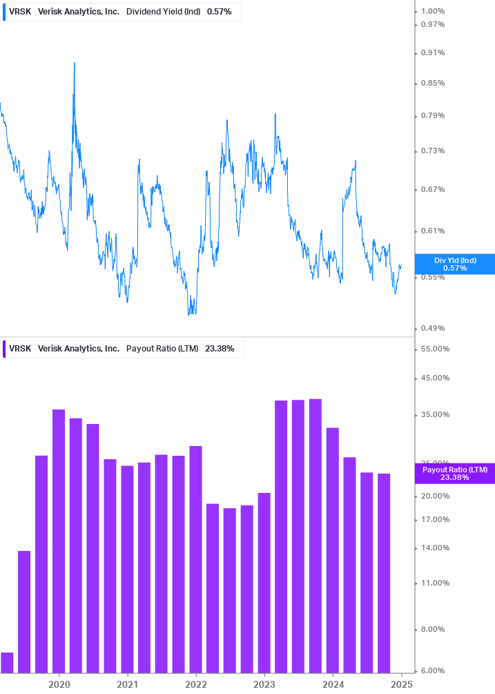 Dividend Safety Chart