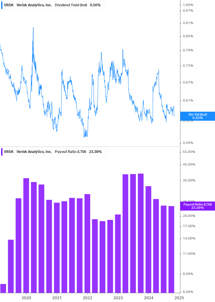 Dividend Safety Chart