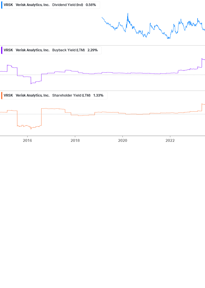 Shareholder Yield Chart