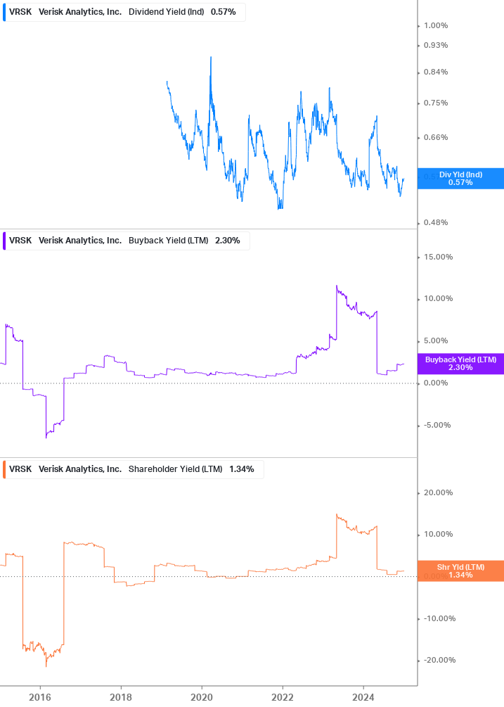 Shareholder Yield Chart