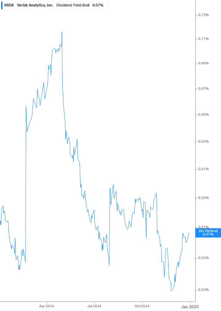 Dividend Yield Chart