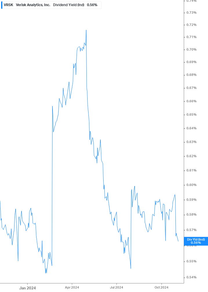 Dividend Yield Chart