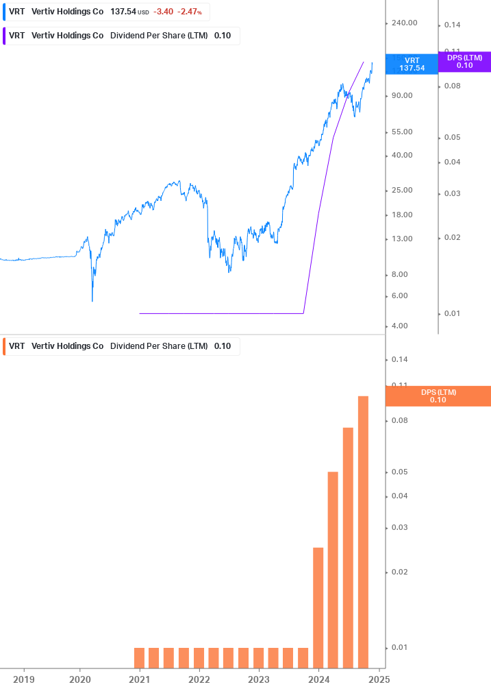 Dividend Growth Chart