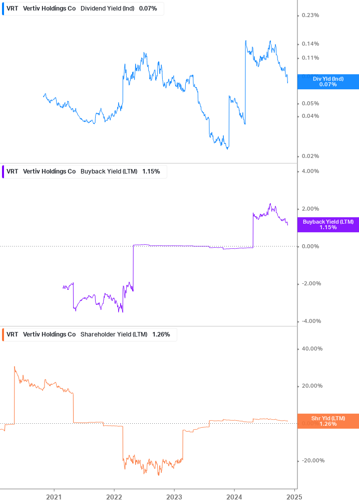 Shareholder Yield Chart