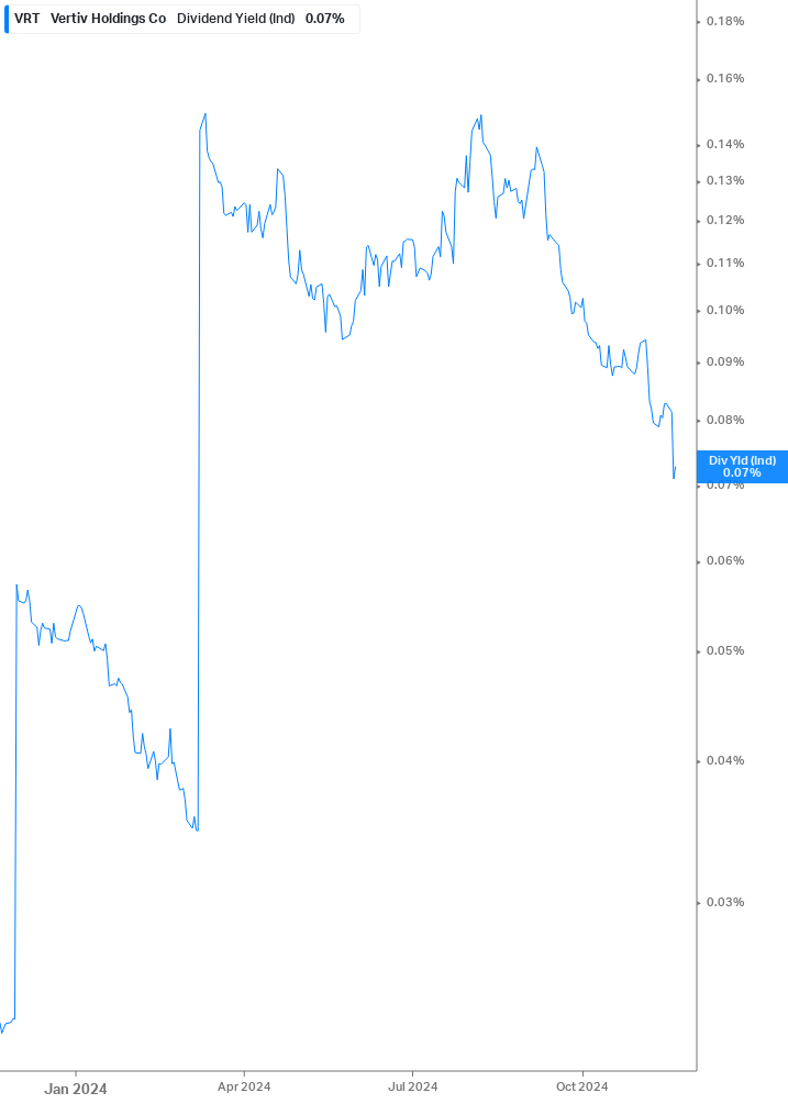 Dividend Yield Chart