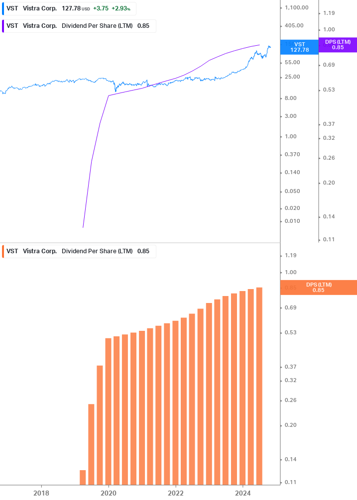 Dividend Growth Chart