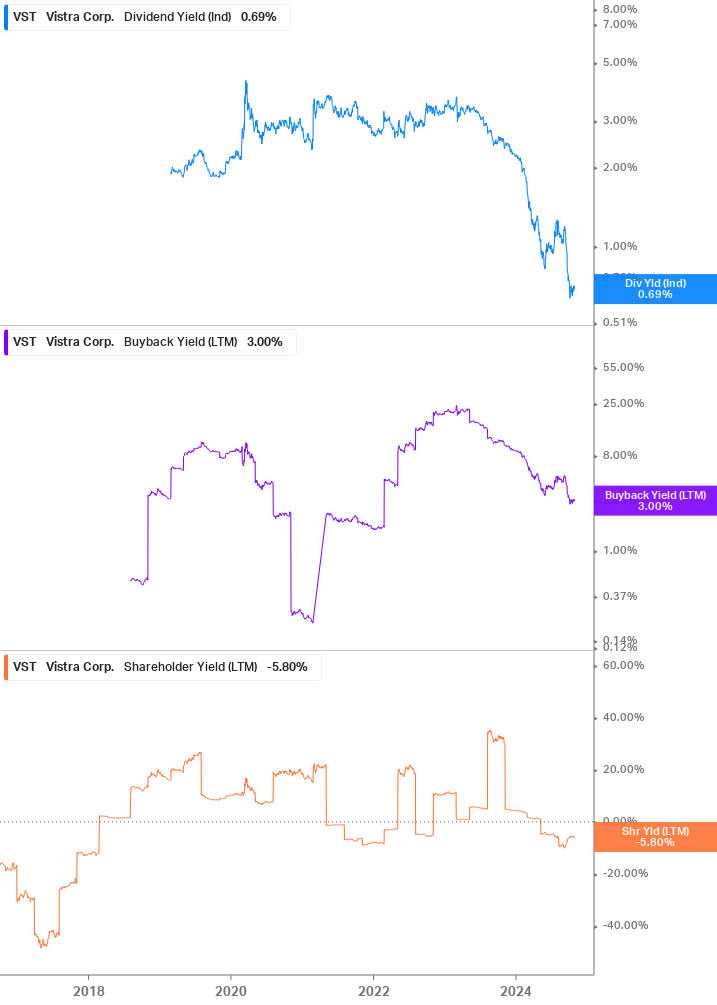 Shareholder Yield Chart