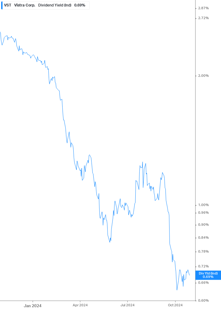 Dividend Yield Chart