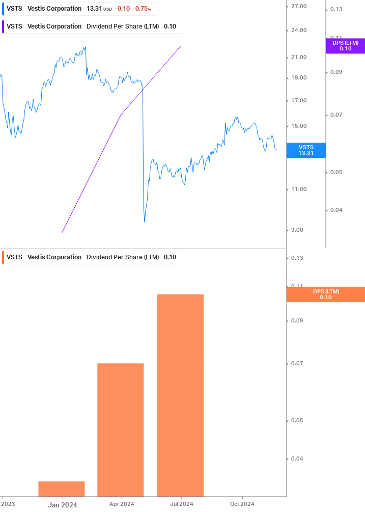 Dividend Growth Chart