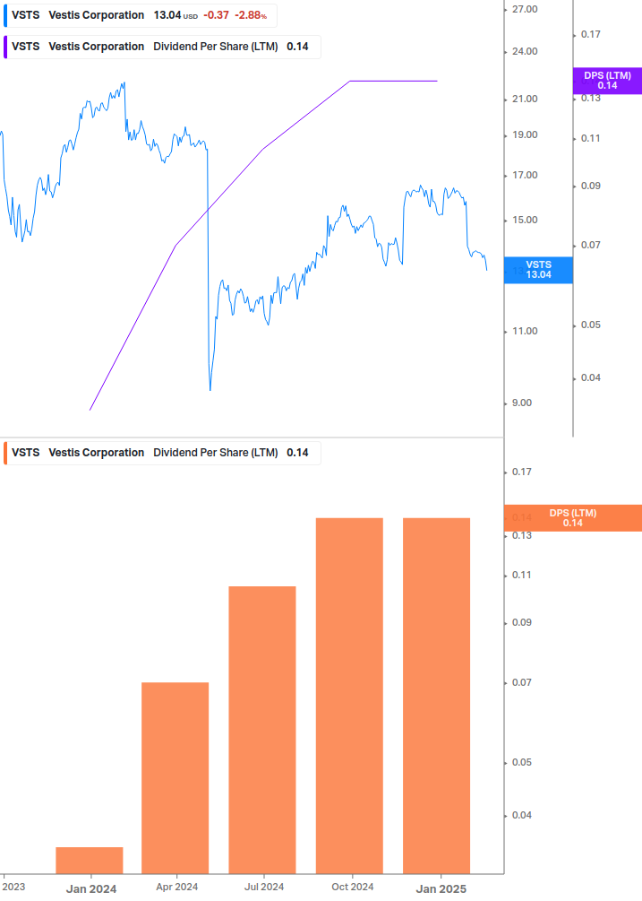 Dividend Growth Chart