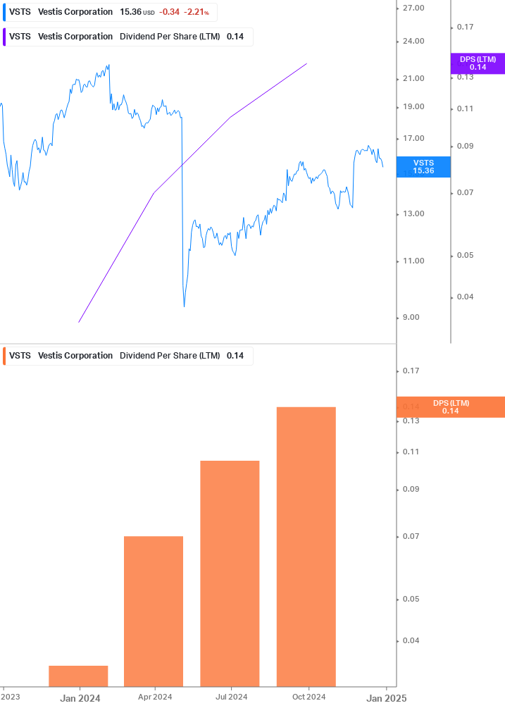 Dividend Growth Chart